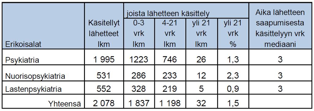 21 Taulukko 1. Lähetteiden käsittelyyn käytetty aika psykiatrian tulosalueella vuonna 2016. (VSSHP 2016b, 6.) Vuonna 2016 VSSHP:n Nuorisopsykiatrialle saapui 531 lähetettä.