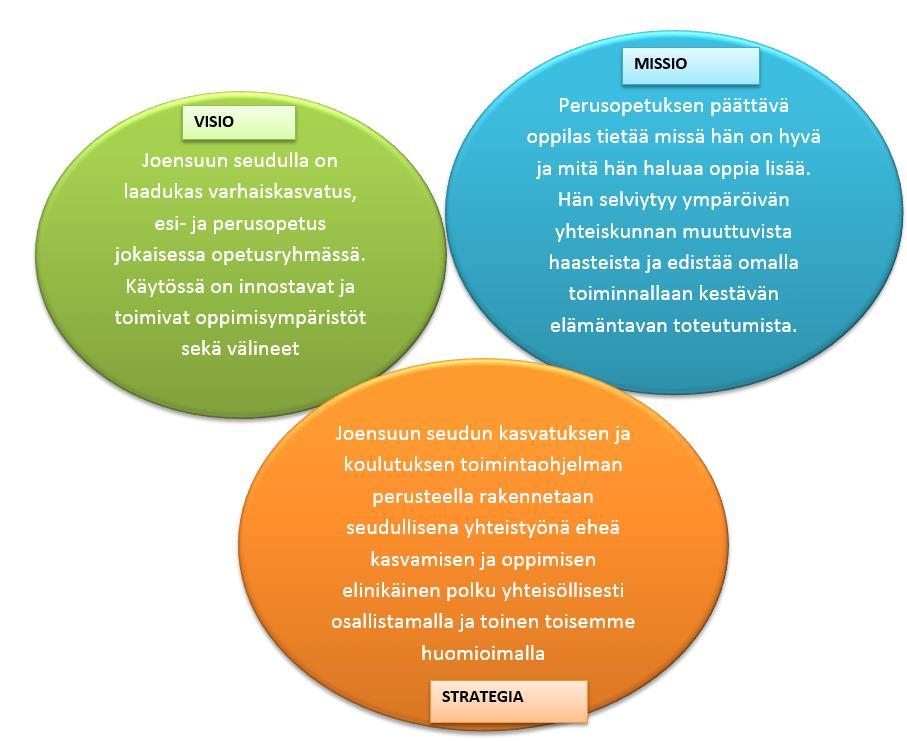 22 2.7.4 Oppimiskäsitys Joensuun seudun esiopetussuunnitelmassa painotetaan positiivisen kasvatuksen ja opetuksen näkökulmaa. Lapsia opetetaan tunnistamaan ja hyödyntämään omia vahvuuksiaan.