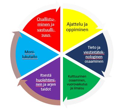 23 Laaja-alaisen osaamisen kehittyminen edistää lasten kasvua yksilöinä ja yhteisönsä jäseninä.