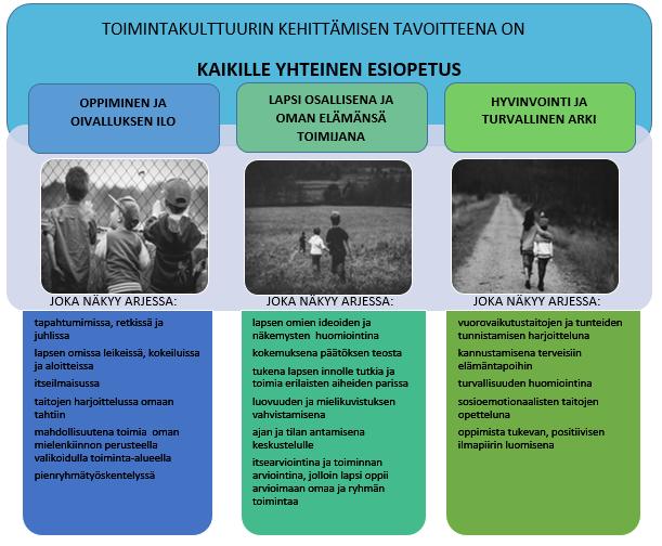 33 3.5. Toimintakulttuurin kehittäminen ja arviointi Joensuun seudulla Seudulliset arvot oppiminen, hyvinvointi ja vastuullisuus ovat esiopetusyksikön toimintakulttuurin kehittämisen perustana.