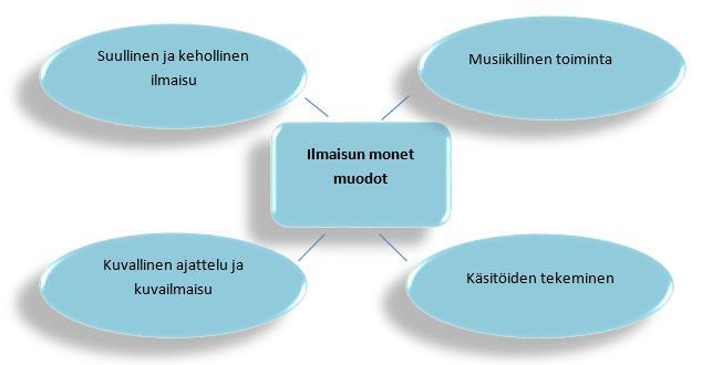 56 Ilmaisun monet muodot Suullinen ja kehollinen ilmaisu lorut, runot, lastenkirjallisuus Musiikillinen toiminta oma keho soittimena ja rytmisoittimet Käsitöiden tekeminen tutustuminen erilaisiin