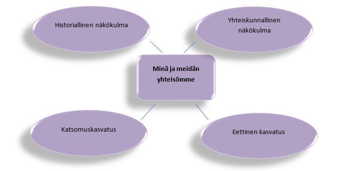 59 Minä ja meidän yhteisömme Historiallinen näkökulma tutustutaan lähiympäristön historialliseen tapahtumaan, henkilöön, kulttuuriin tai kulttuuriperintöön.