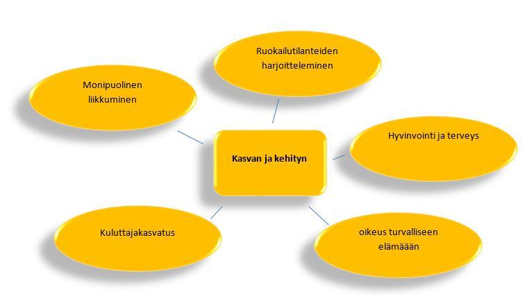 62 Kasvan ja kehityn liikkumisen ilo omaehtoisesti ja aikuisen ohjauksessa, sisällä ja ulkona Monipuolinen liikkuminen motoriset perustaidot Ruokailutilanteiden harjoittelu kauniit pöytätavat