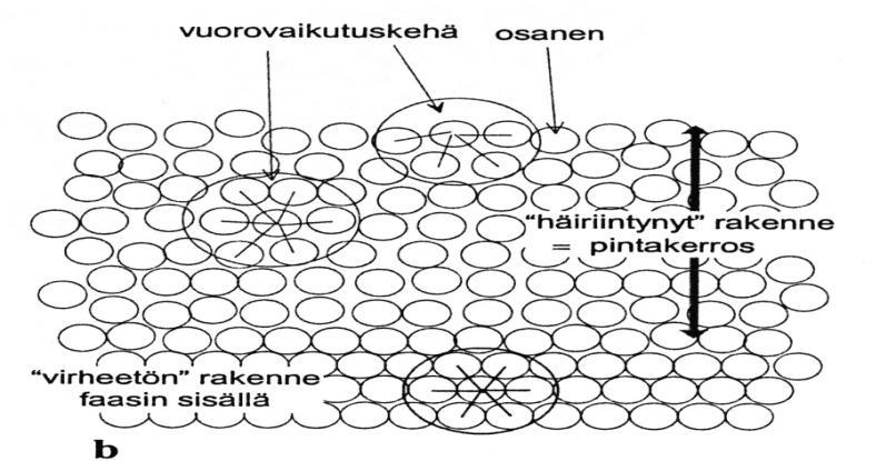 Pintojen erityispiirteitä Kondentoituneilla faaseilla on aina (raja)pinta Materiaalin rakenne ja ominaisuudet pinnoilla eivät vastaa bulkkifaasin vastaavia - Pinta on yleensä vähemmän järjestäytynyt