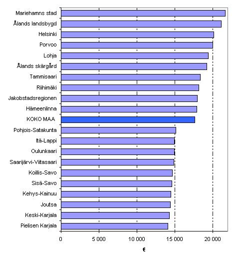 Kuvio 4. Talouksien käytettävissä oleva rahatulo kulutusyksikköä kohden vuonna 2006, mediaani.