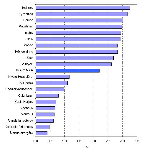 Kuvio 6. Mediaanitulojen reaalimuutos (%) seutukunnittain vuonna 2006 edellisvuoteen nähden.
