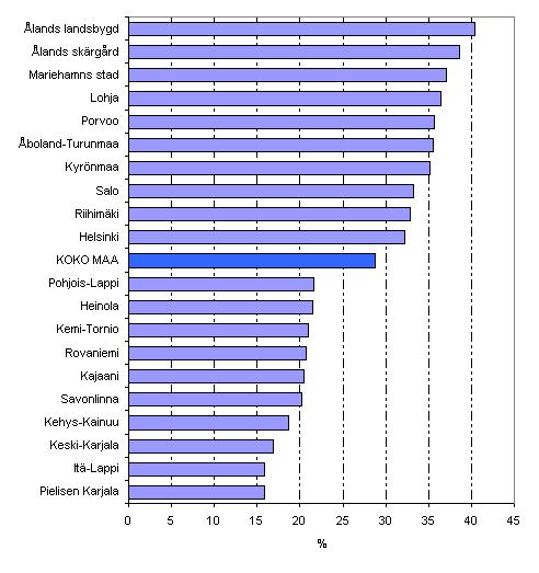 Kuvio 7. Mediaanitulojen reaalimuutos (%) seutukunnittain vuosina 1995 2006.