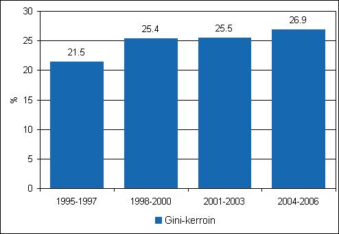 Taulukko 2. Tulojen reaalinen muutos (%) tulokymmenyksittäin ja suurituloisimmassa prosentissa.