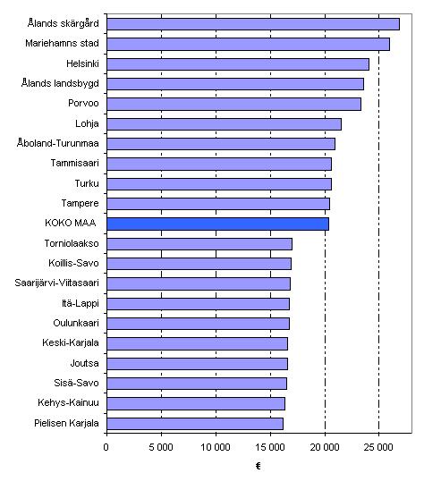 4. Ahvenanmaan talouksilla korkeimmat, Itä-Suomen talouksilla matalimmat tulot vuonna 2006 Talouksien keskimääräinen käytettävissä oleva rahatulo kulutusyksikköä kohden (ekvivalentti tulo) oli