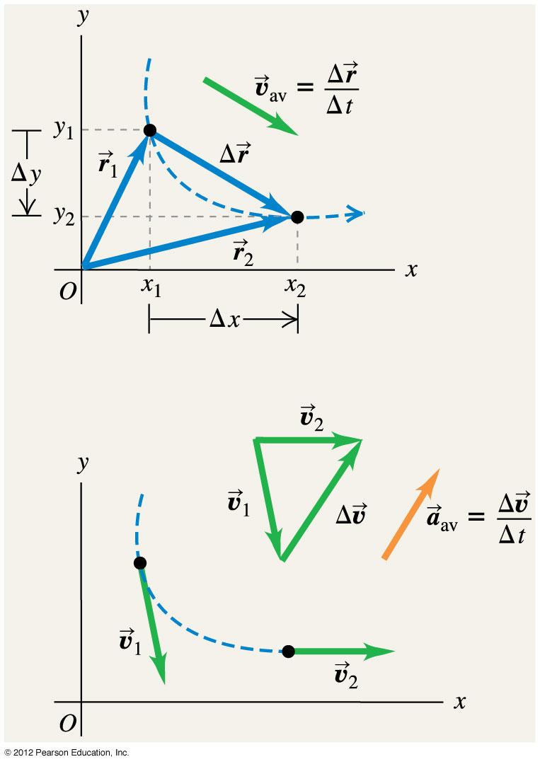 Kappaleen 3 yhteenveto: r = xî + yĵ + zˆk v x = dx v