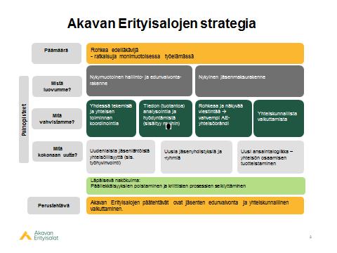 Akavan Erityisalojen liittostrategia Akavan Erityisalojen perustehtävä ja toiminnan päämäärät on kuvattu liittostrategiassa.