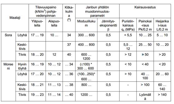 Taulukot maakerrosten lujuus- ja muodonmuutosominaisuuksien