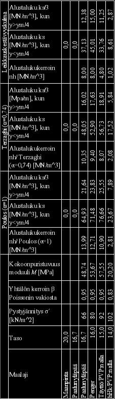 kevytliikennesillalla (Muhos) Taulukko 1.