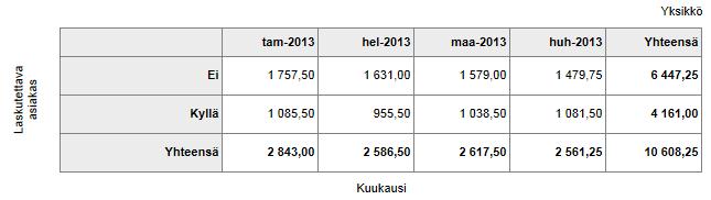 Raportti luodaan Webforumin perusraportointikomponentin avulla. Raportteja voidaan tallentaa, muokata ja selata käyttämällä tähtipainikkeita.