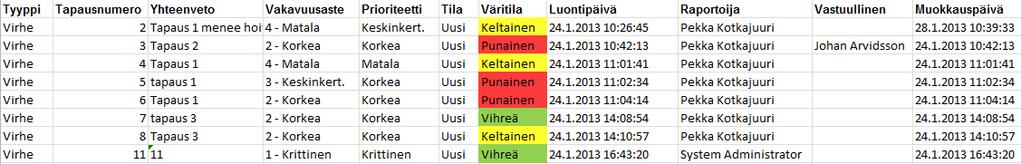 Vienti-tiedosto sisältää kaikki nähtävissä olevat tapaukset ja sarakkeet. Vienti-tiedosto Sähköpostia tapauksista Klikkaamalla sähköpostin ikonia avautuu "Lähetä sähköpostia"-ikkuna.