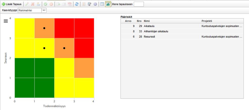 Riskimatriisi näyttää pääriskit. Huomaa, että vain pääriskien raja-arvon ylittävät riskit näytetään.