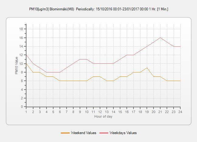 Louhekuormia ajettiin pääasiassa arkena ja eniten ilta ja yöaikaan, kun muuta liikennettä on vähemmän. (Kuvat 5. ja 4.) Kuva 9.