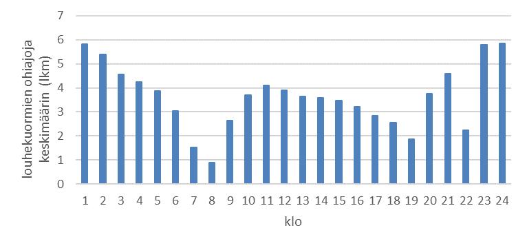 1.5 Liikenne Kehä III kulkee Blominmetsäntien suuntaisesti noin 70 metrin etäisyydellä mittauspaikasta. Teiden välissä on metsää/puustoa.