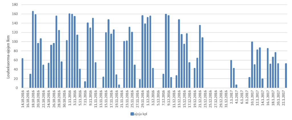 6 ajoneuvoa/vrk, josta raskaan liikenteen osuus on 9 % (Espoon kaupunki 2016). Muilla lähiteillä ei ole suuria liikennemääriä. 1.5.