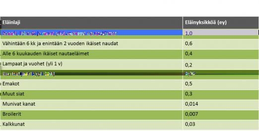 Korvauksen määrä Korvaus lasketaan taulukossa 2 13 olevien toimenpiteiden euromäärien ja taulukossa 3 esitettyjen eläinyksikkökertoimien perusteella.