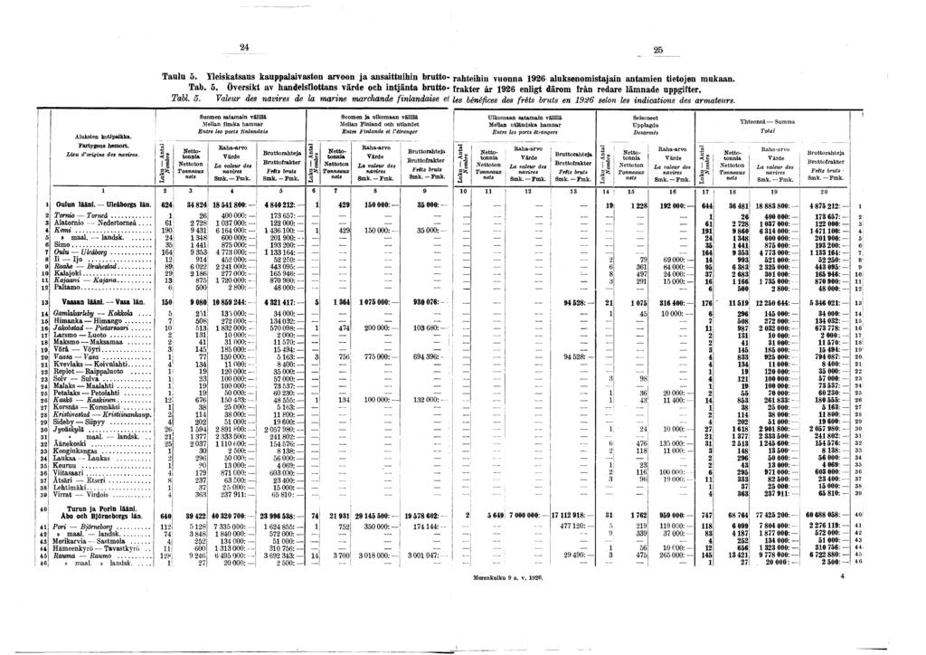 24 25 Taulu 5. Yleskatsaus kauppalavaston arvoon ja ansattuhn brutto- rahtehn vuonna 926 aluksenomstajan antamen tetojen mukaan. Tab. 5. Överskt av handelsflottans värde och ntjänta brutto- frakter är 926 enlgt därom îrân redare lämnade uppgfter.
