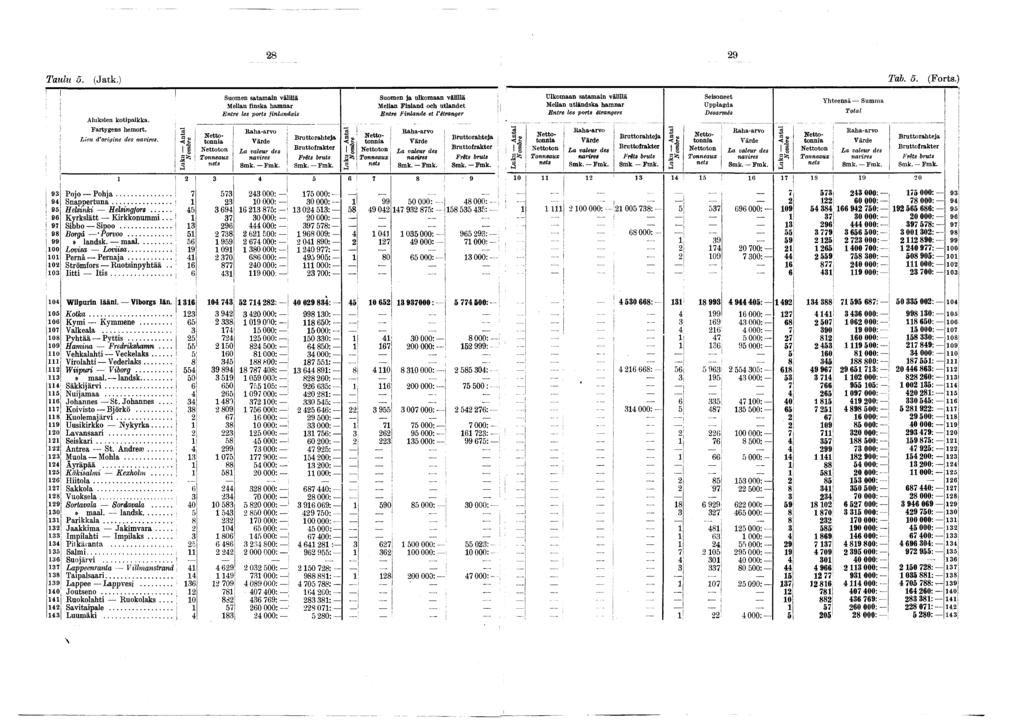 28 29 Taulu 5. (Jatk.) Tab. 5. (Forts.) Aluksen kotpakka. Fartygens hemort. Leu d'orgne des. Suomen sataman välllä Mellan fnska hamnar Entre les ports fnlandas Smk. Fmk.