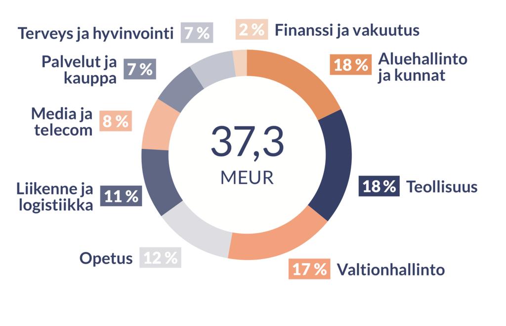 Pro forma