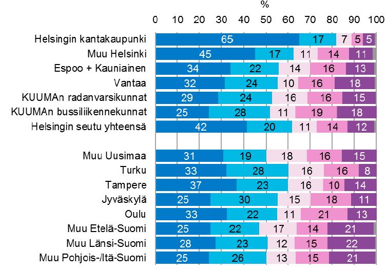 Nuoret: hyvä joukkoliikenne vähentää auton omistamisen tarvetta