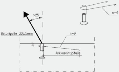 R-nostoankkureiden betonin murtokartion ankkurointiraudoitus laattaelementissä [6, s. 14].