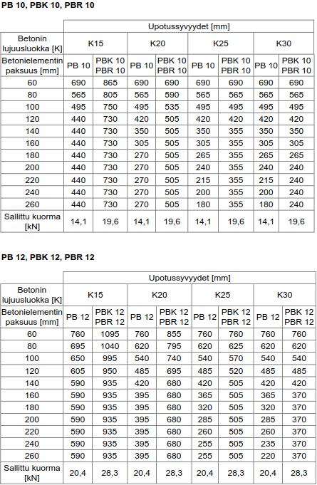 Liite 4 1/3 PB-, PBK- ja PBR-nostolenkkien upotussyvyyden minimiarvot sallitun maksimikuorman saavuttamiseksi Taulukoissa on esitetty vaadittavien upotussyvyyksien