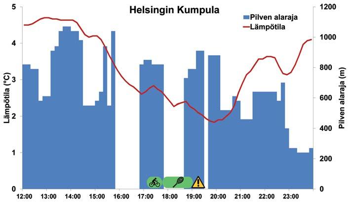 Talvi yllätti meteorologin Lämpötila on heilahdellut nollan asteen molemmin puolin useaan otteeseen kuluvan talven aikana. Lukuisia liukastumisia on sattunut jäisten teiden vuoksi.