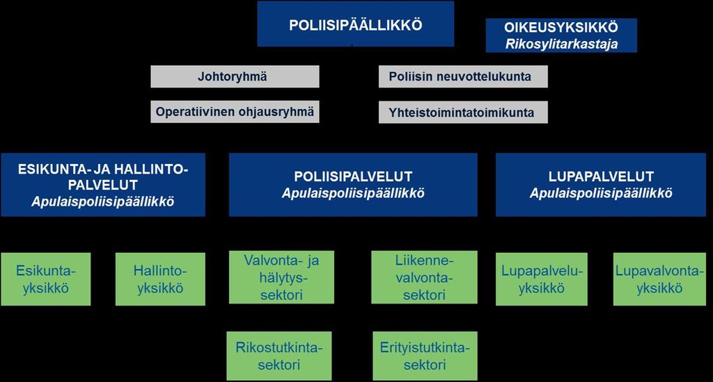 12 4 ASELUVAT SUOMESSA 4.1 Poliisin lupahallinto Poliisin toiminta jakautuu kolmeen eri osa-alueeseen. Näitä ovat esikunta- ja hallintopalvelut, poliisipalvelut ja lupapalvelut.