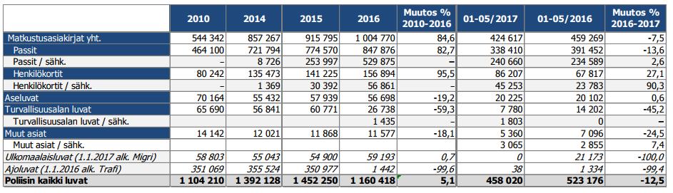 13 käsittelyjen määrää sekä valtakunnallisesti että poliisilaitosalueittain vuosina 2010-2016 (Poliisitoimintayksikkö, lupahallinto: Poliisin lupahallinon toimintaa kuvaavia tilastoja 05/2017). 4.1.2