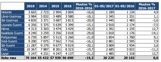 15 Tilastojen mukaan vuonna 2015 yksityishenkilöillä oli ampuma-aseita noin puolitoista miljoonaa