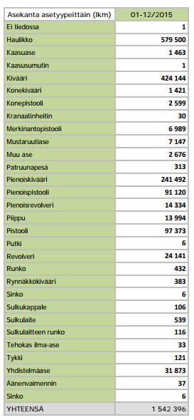 Tämän lisäksi on huomioitava luvattomat ampuma-aseet, jotka eivät näy poliisin rekistereissä.