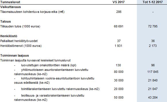 Asunto- ja kiinteistölautakunnan palvelu- ja vuosisuunnitelma 17 Sote- ja maakuntauudistukseen liittyvät tehtävät valmistuivat annetussa aikataulussa vuoden 2017 lopulla.