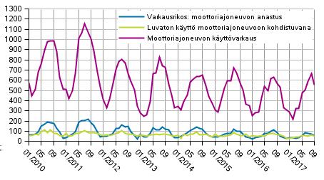 Oikeus 2017 Rikos- ja pakkokeinotilasto Viranomaisten tietoon tullut rikollisuus, 2017, 3. vuosineljännes Tietoon tulleiden moottoriajoneuvovarkauksien määrä laskussa Korjattu 13.4.2018.