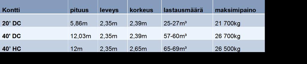 7 Yksikkö nimeltä Kontti Kontit ovat suuryksiköitä, jotka suojaavat tavaraa ja helpottavat erilaisten tuotteiden kuljetusta samalla kertaa.