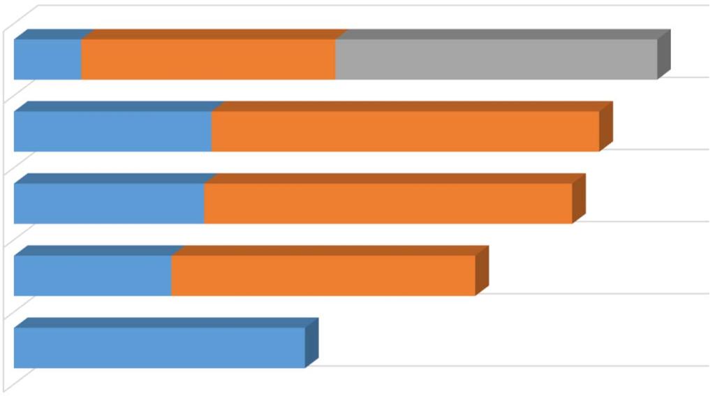 Maakuntien ICT-muutosten rahoitustarve 2018-2020 SYYSKUUN 2018 ARVIO MAALISKUUN 2018 ARVIO JOULUKUUN 2017 ARVIO ELOKUUN 2017 ARVIO 105 132 127 +58% 203 259 246 2018 2019 2020 Muutoksia 2018 muutokset