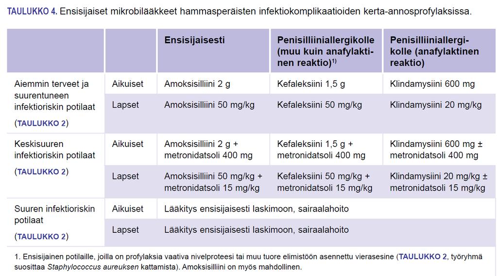 Profylaksiana annettavat antibiootit