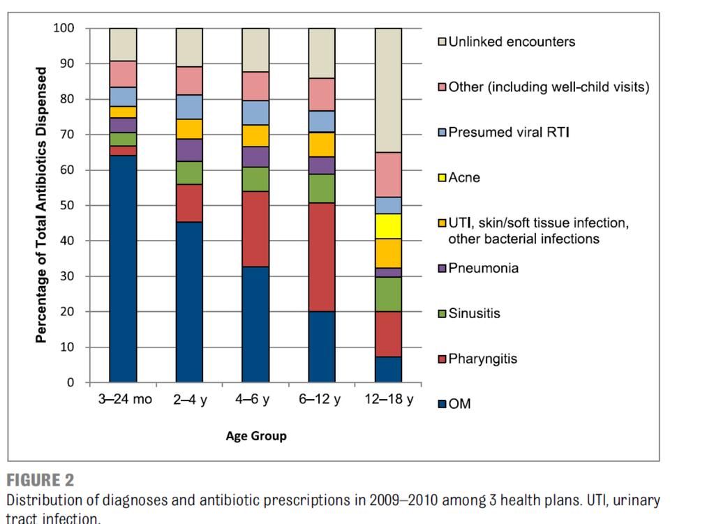 Antibioottien käytön indikaatiot lapsipotilailla