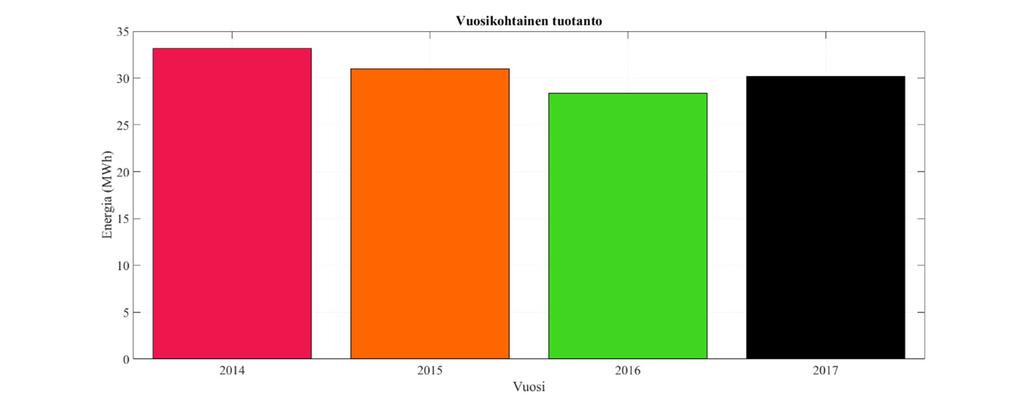 11 3. AURINKOSÄHKÖVOIMALAN TUOTANTO Lappeenrannan teknillisen yliopiston tasakaton aurinkosähkövoimalan vuosituotanto on noin 31 MWh ja kuluneen neljän vuoden aikana invertterien kentät ovat