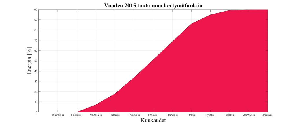 12 Kuva 3.2 Yliopiston aurinkosähkövoimalan vuoden 2015 tuotantojen kuukausikohtainen prosentuaalinen osuus esitettynä kertymäfunktiona.