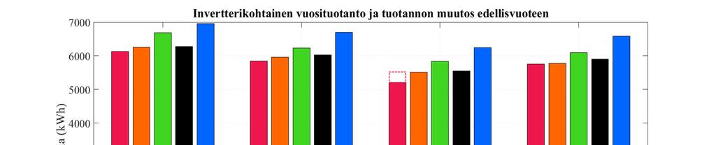 16 Jero Aholan omakotitalon aurinkosähkövoimalan sijaintia voidaan saatujen tulosten perusteella pitää parempana.