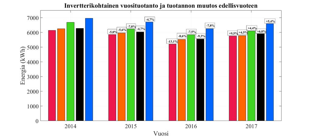 24 4. AURINKOPANEELIEN IKÄÄNTYMINEN Tässä kappaleessa käsitellään invertterikohtaisten vuosituotantojen eroja ja syitä kyseisiin eroihin.