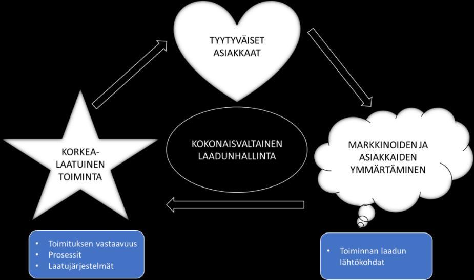 18 Kuva 2. Kokonaisvaltainen laadunhallinta (Lecklin 2006,19.) Kuva 2 esittää kuinka kokonaisvaltainen laadunhallinta toimii.