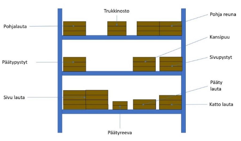 36 Kuvassa 10 on hahmoteltu, kuinka laudat pääsääntöisesti sijoitellaan rullakkoon, jos kyseessä on merilaatikko.