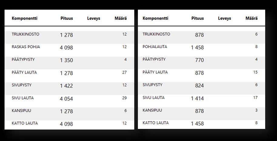 41 Kuva 12. Työkortit Kuvassa 12 on esitetty kahden erikokoisen merilaatikon työkortin osa, josta näkyy, että lautamäärä on eri. Isossa merilaatikossa on 114 lautaa ja pienemmässä on 67.