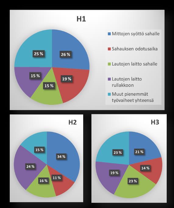 on H1:ssa 26 % kokonaistyöajasta ja H2:ssa 34 %.