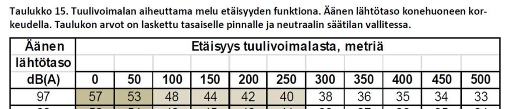 35(74) hoitolaitoksia palvelevilla alueilla 45 50 db ja loma-asutusalueilla, taajamien ulkopuolella sijaitsevilla virkistysalueilla, leirintäalueilla ja luonnonsuojelualueilla 40 db.